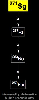 Decay Chain Image