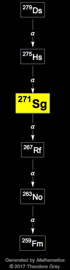 Decay Chain Image