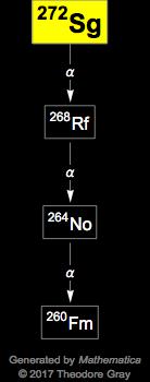 Decay Chain Image