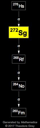 Decay Chain Image