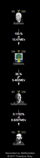 Decay Chain Image