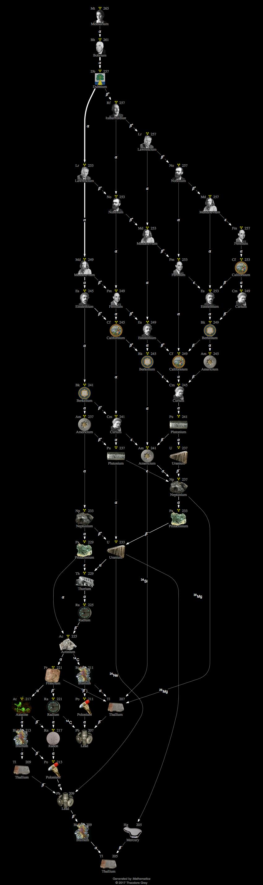 Decay Chain Image