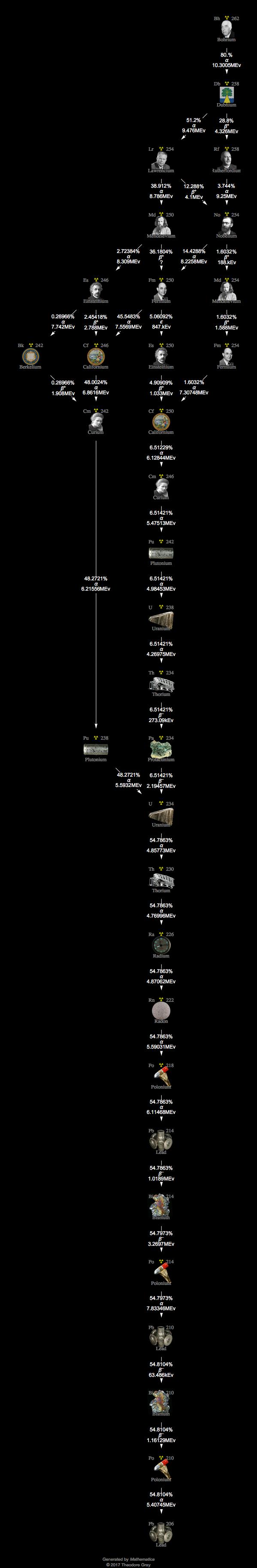 Decay Chain Image