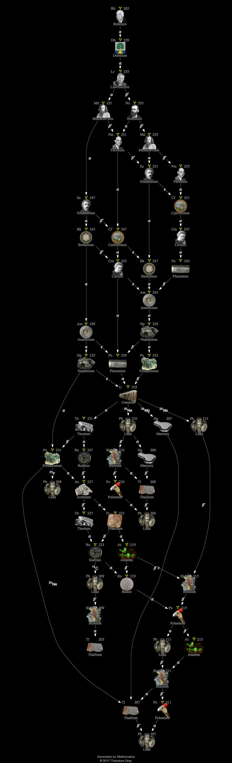 Decay Chain Image