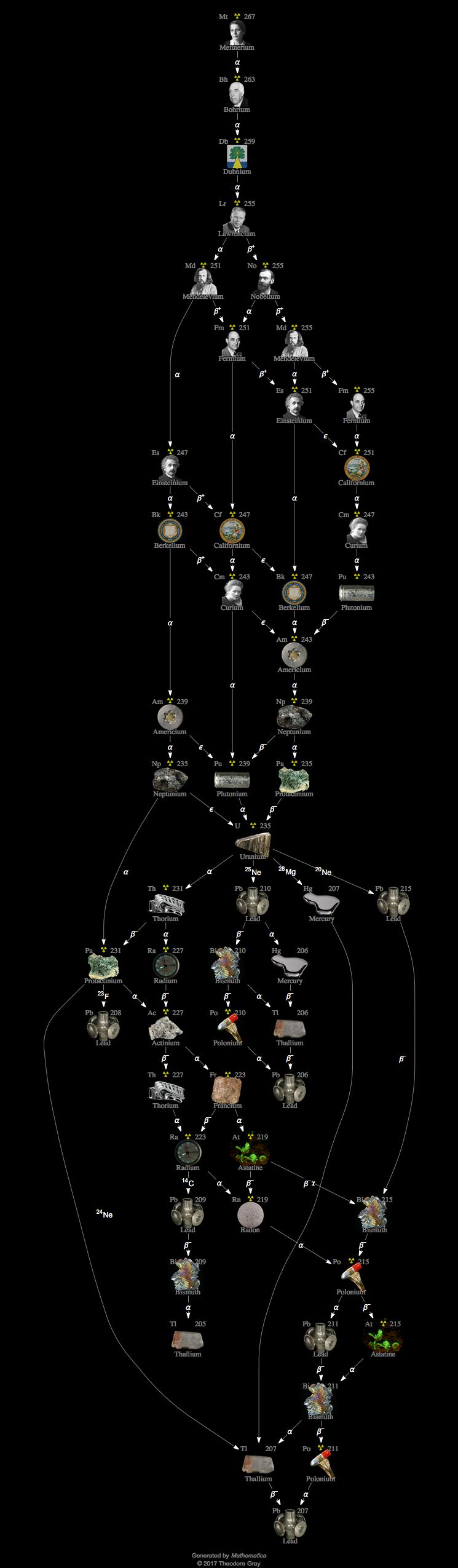 Decay Chain Image