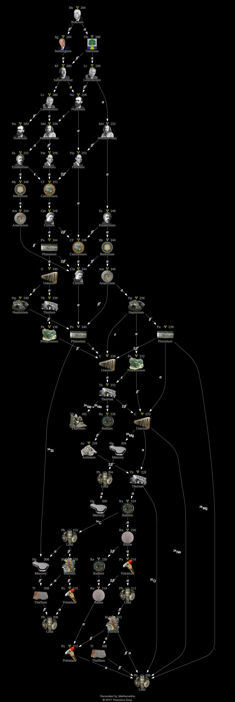 Decay Chain Image