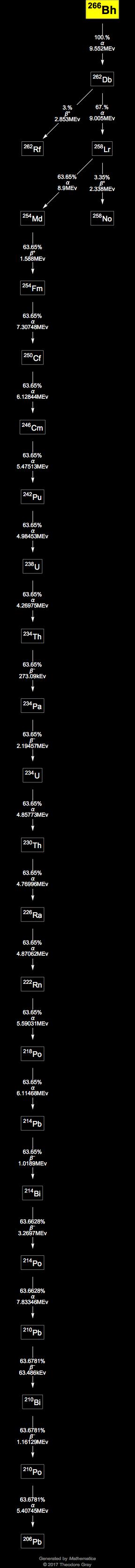 Decay Chain Image