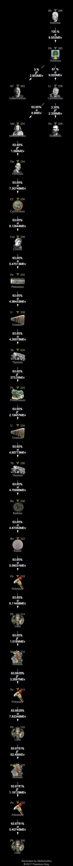 Decay Chain Image