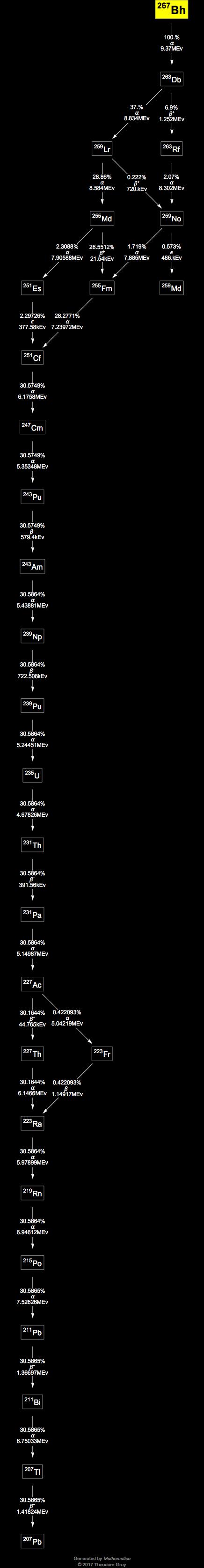 Decay Chain Image