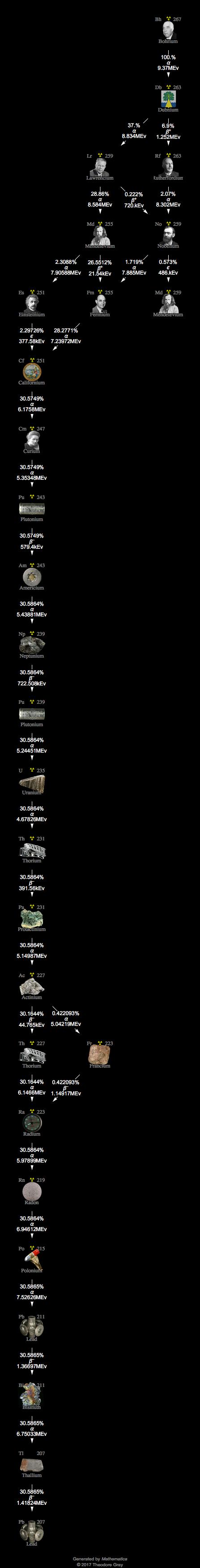 Decay Chain Image