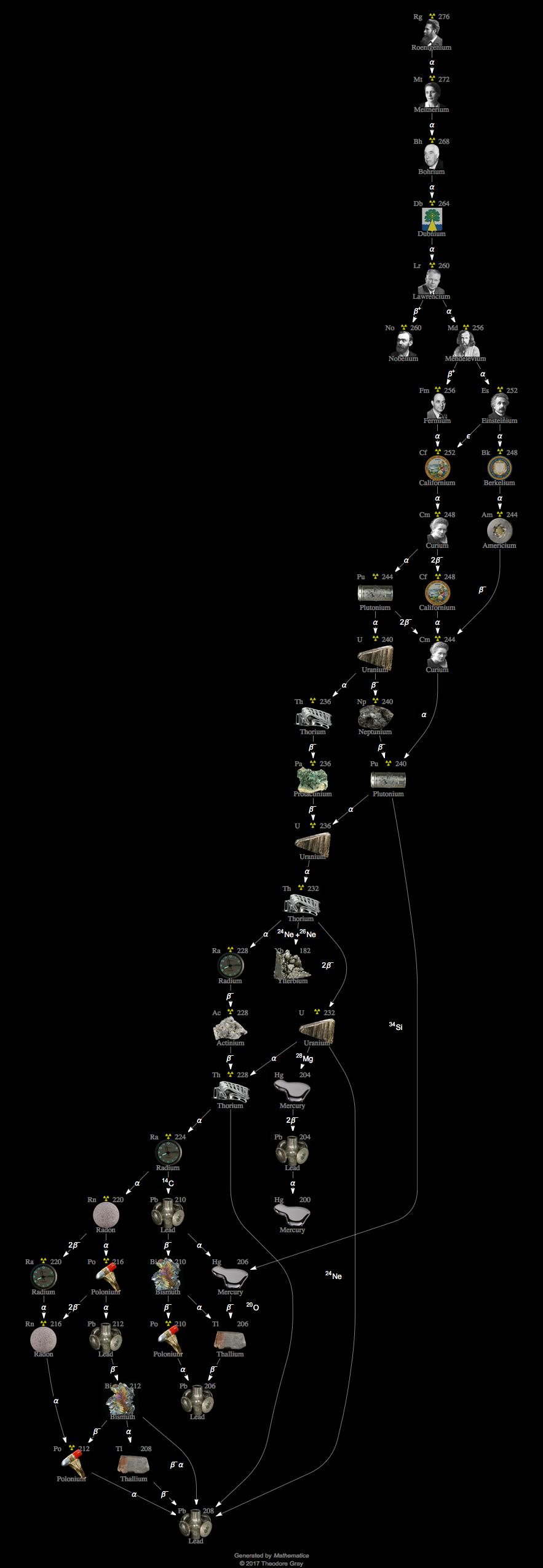 Decay Chain Image