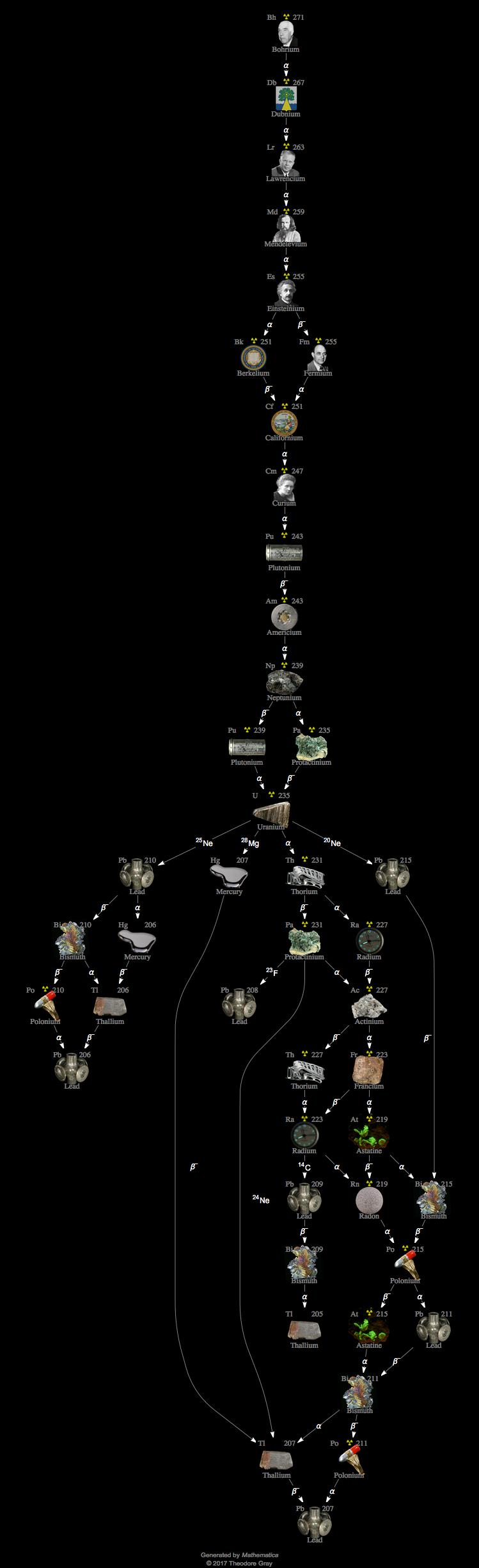 Decay Chain Image