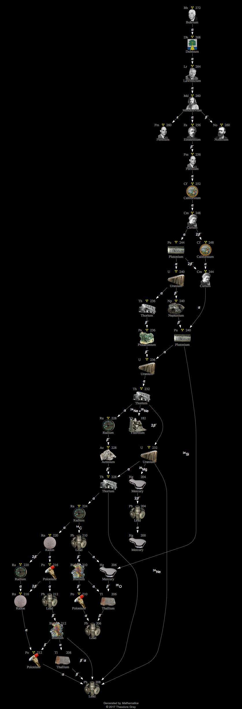 Decay Chain Image