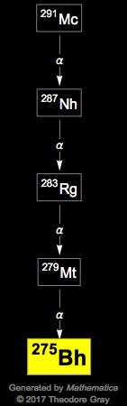 Decay Chain Image