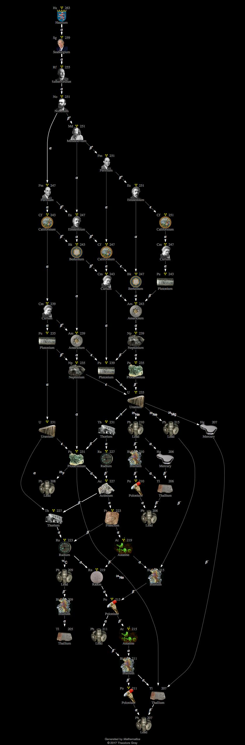 Decay Chain Image