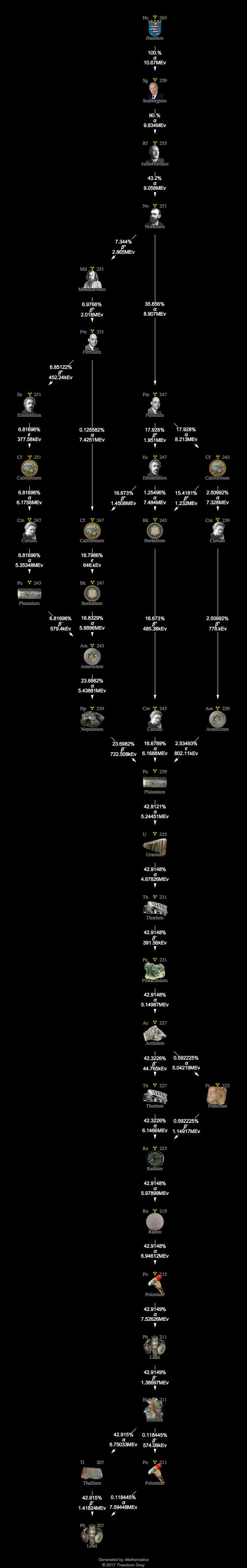 Decay Chain Image