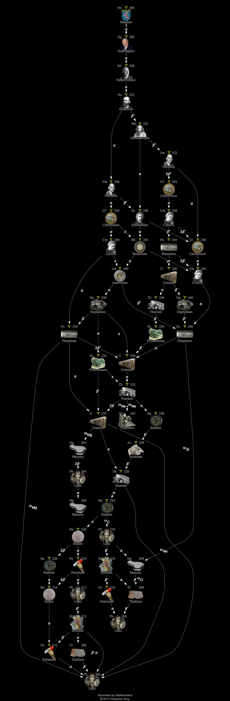 Decay Chain Image