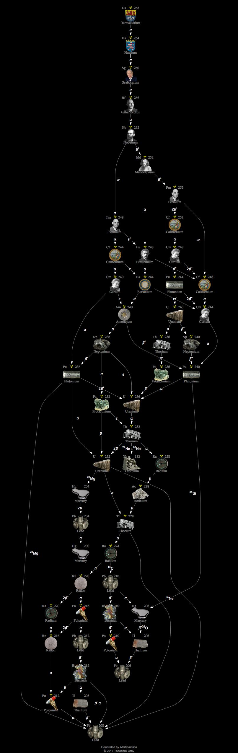 Decay Chain Image