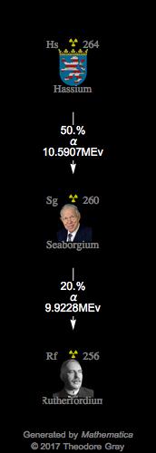 Decay Chain Image