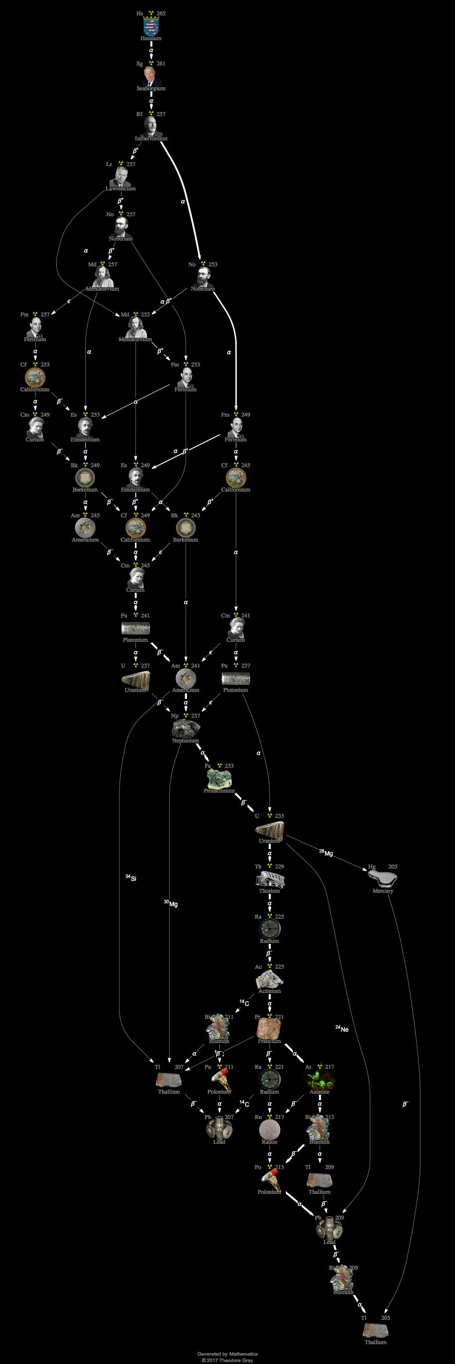 Decay Chain Image