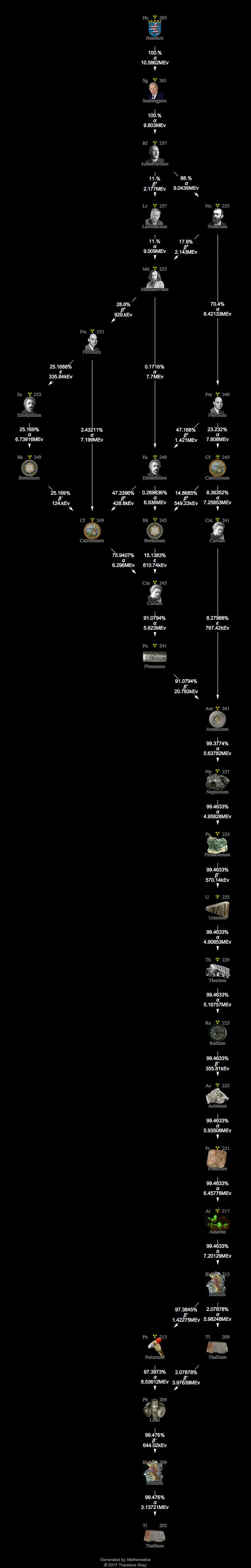 Decay Chain Image