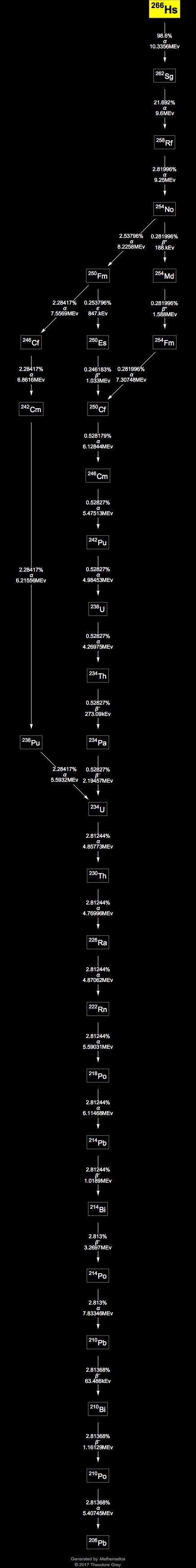 Decay Chain Image