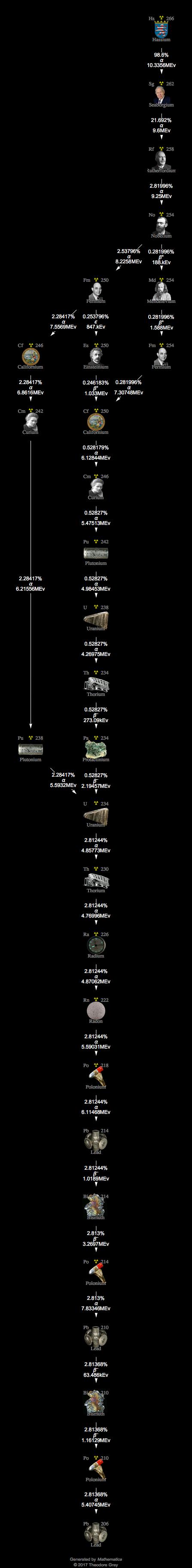 Decay Chain Image