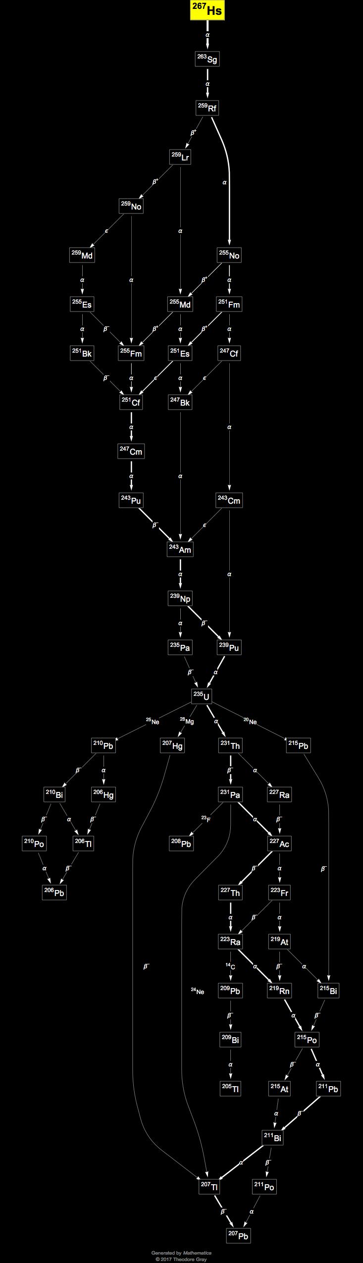 Decay Chain Image