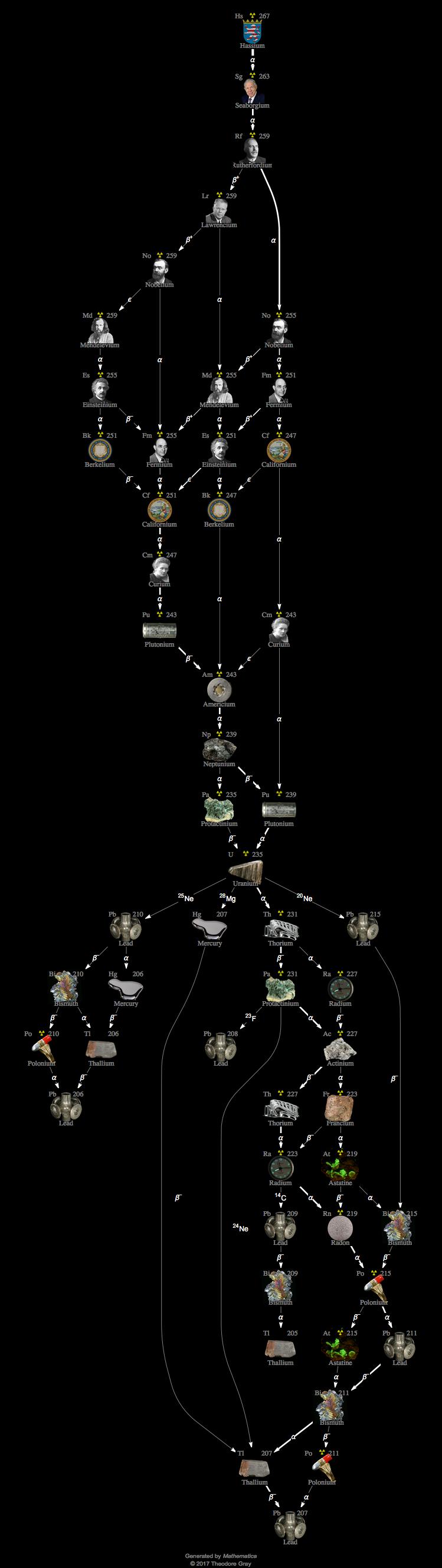 Decay Chain Image