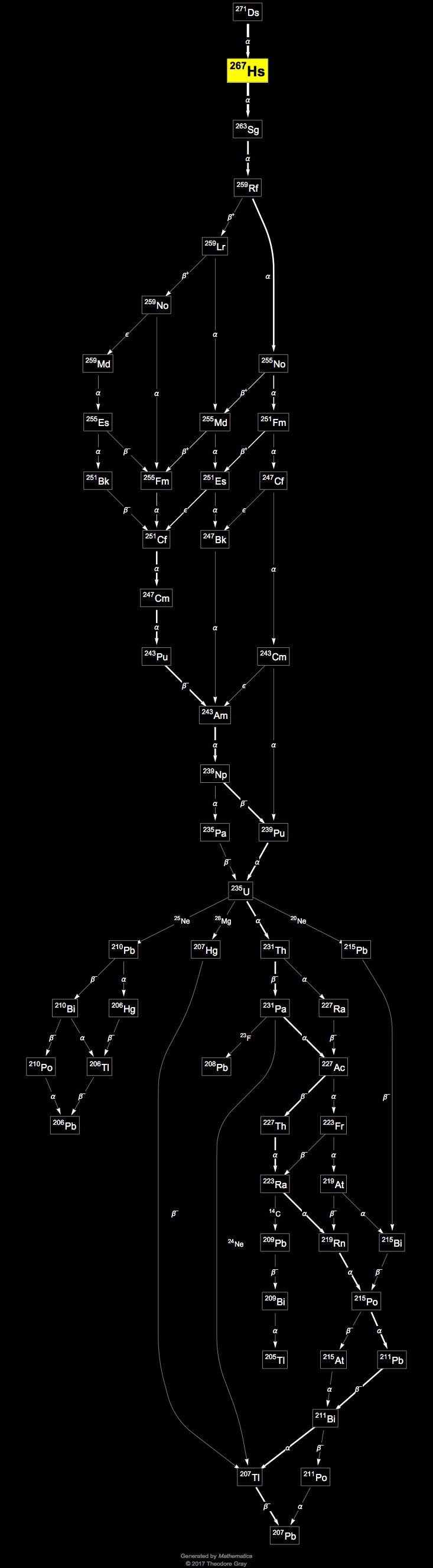 Decay Chain Image