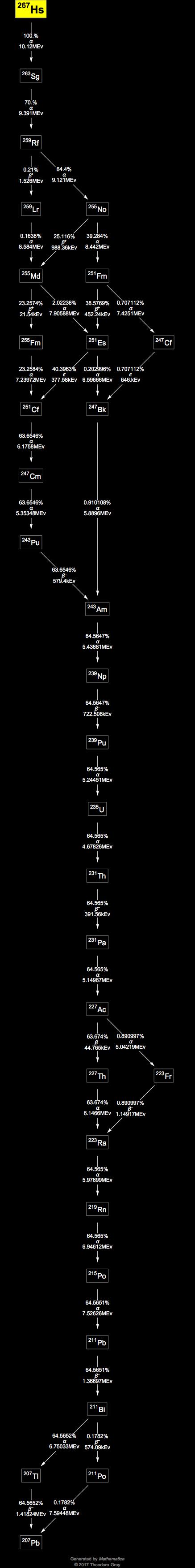 Decay Chain Image