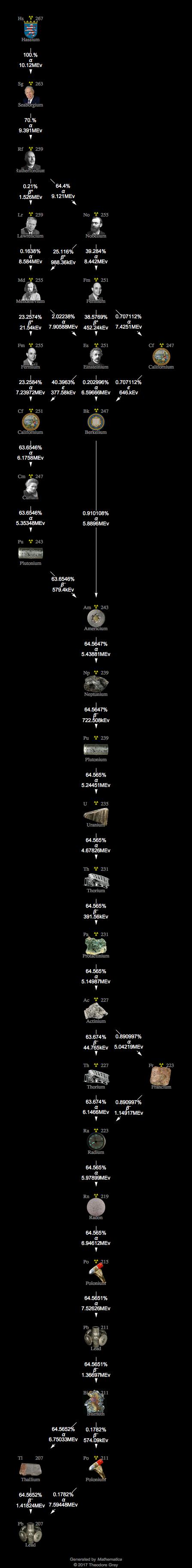 Decay Chain Image