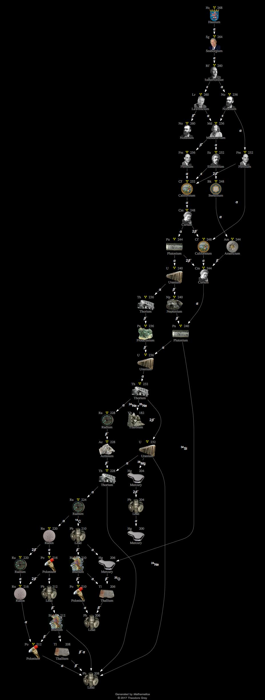 Decay Chain Image