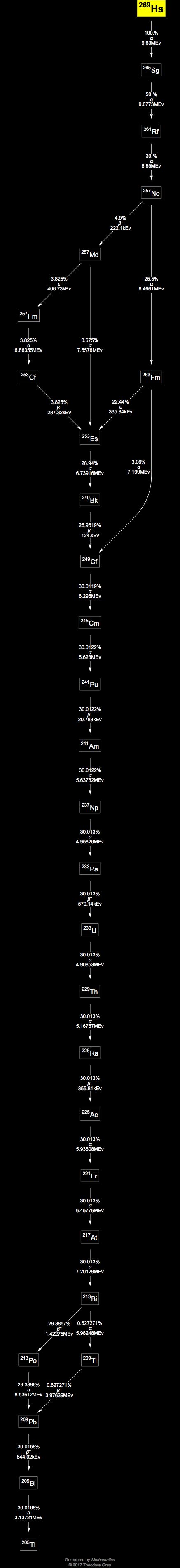 Decay Chain Image