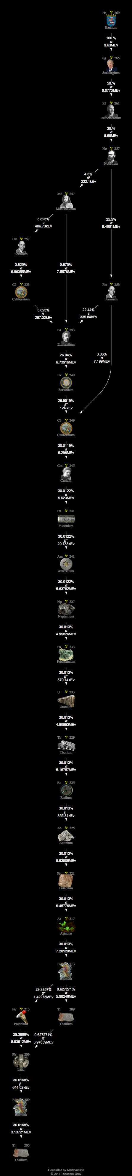Decay Chain Image