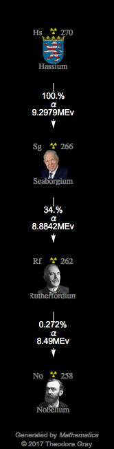 Decay Chain Image