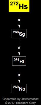 Decay Chain Image