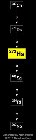 Decay Chain Image