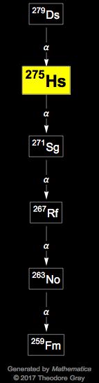 Decay Chain Image