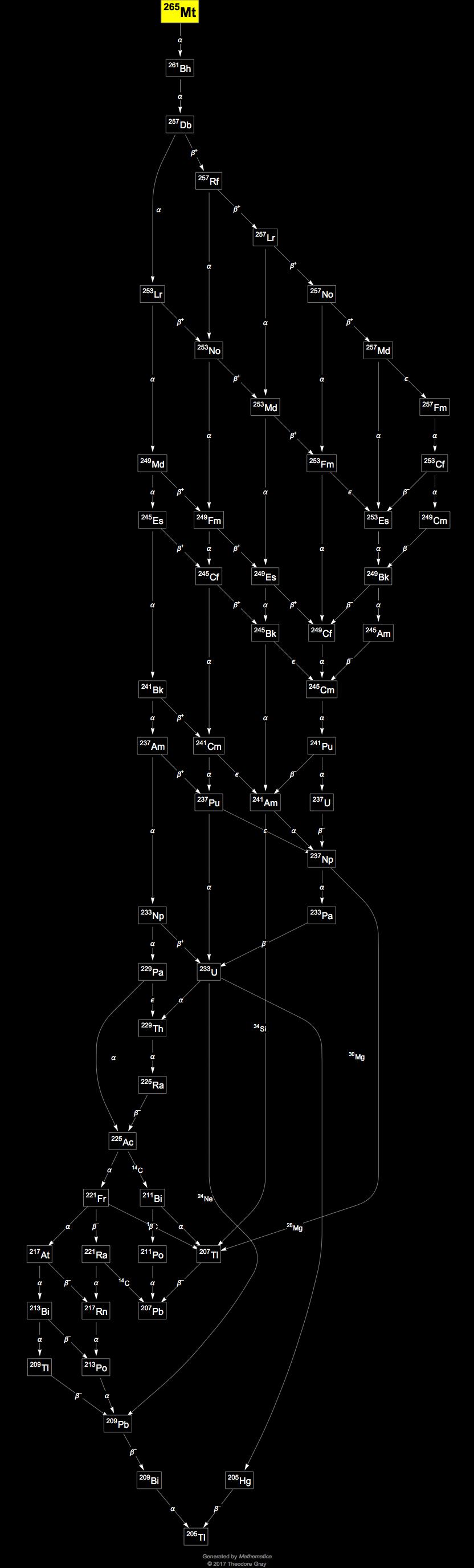 Decay Chain Image