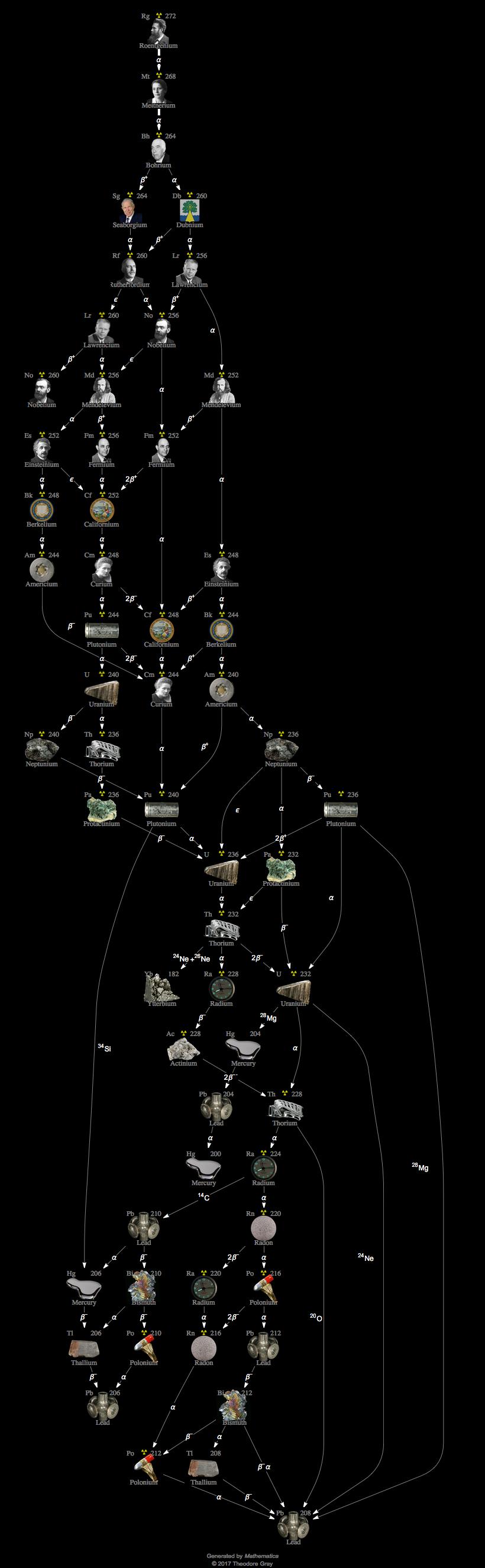 Decay Chain Image