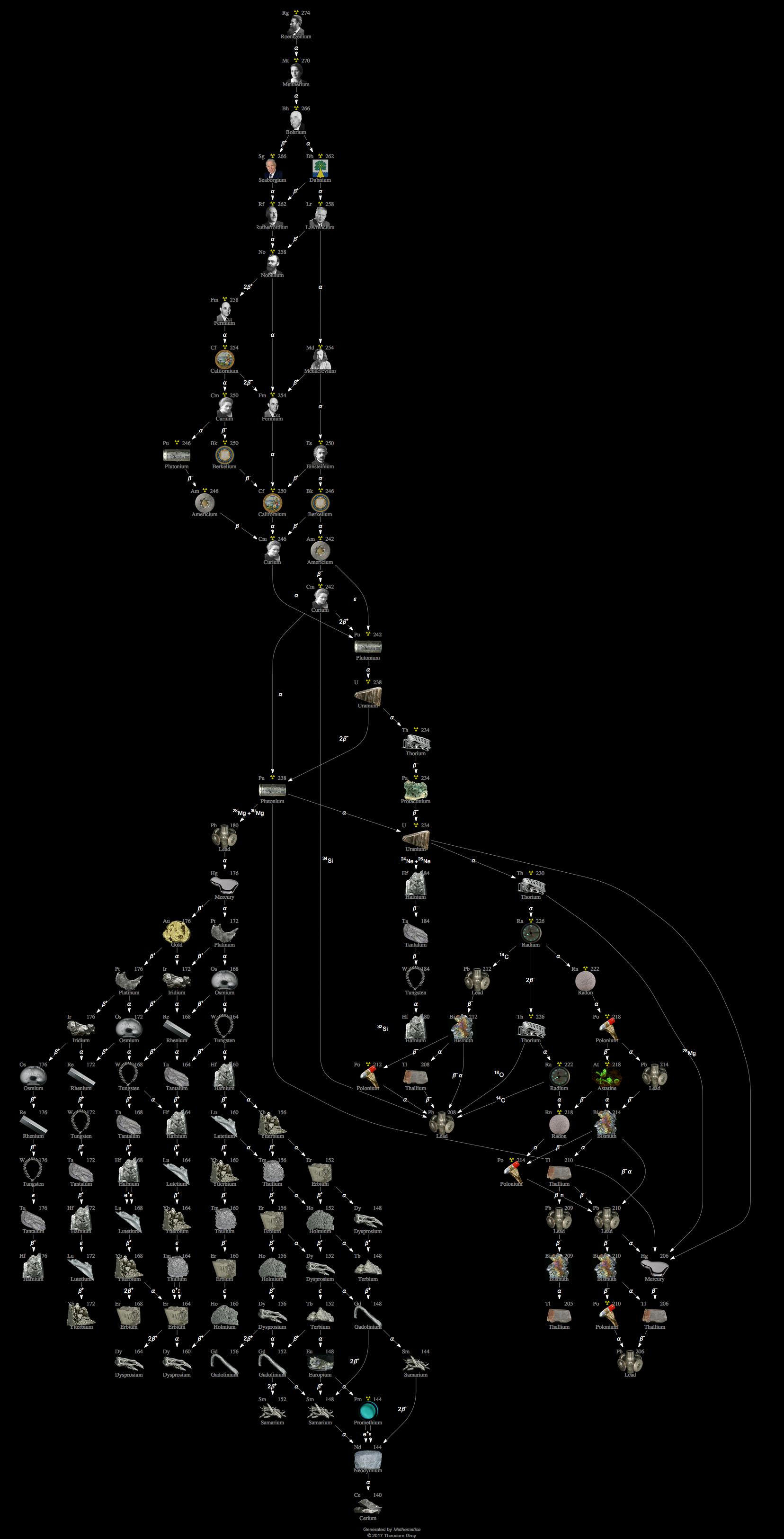 Decay Chain Image