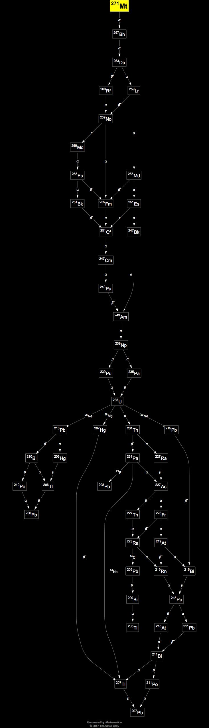 Decay Chain Image