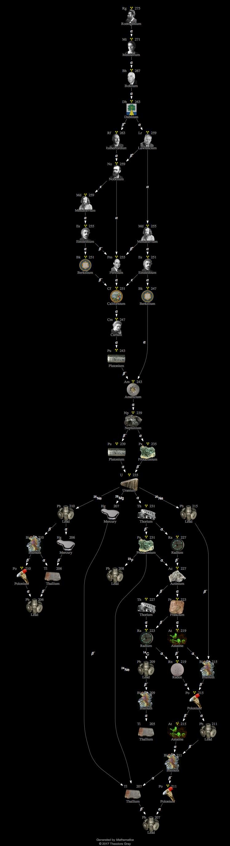 Decay Chain Image