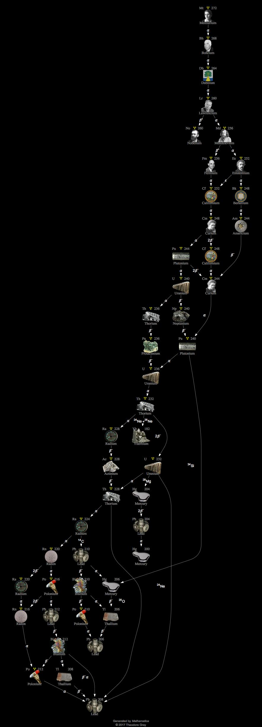 Decay Chain Image