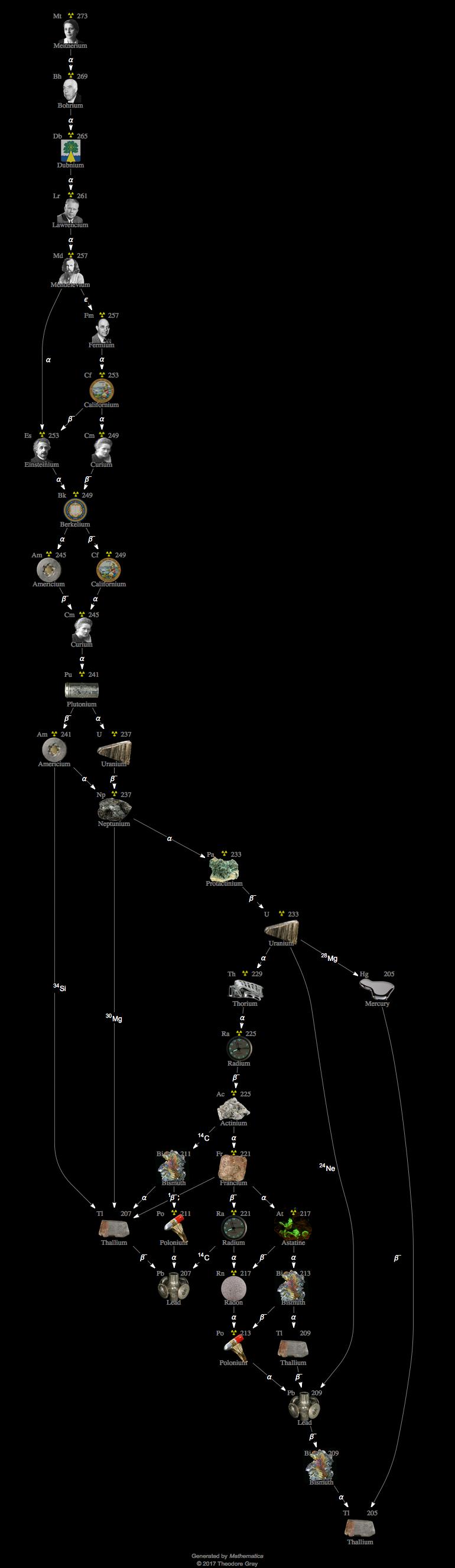 Decay Chain Image