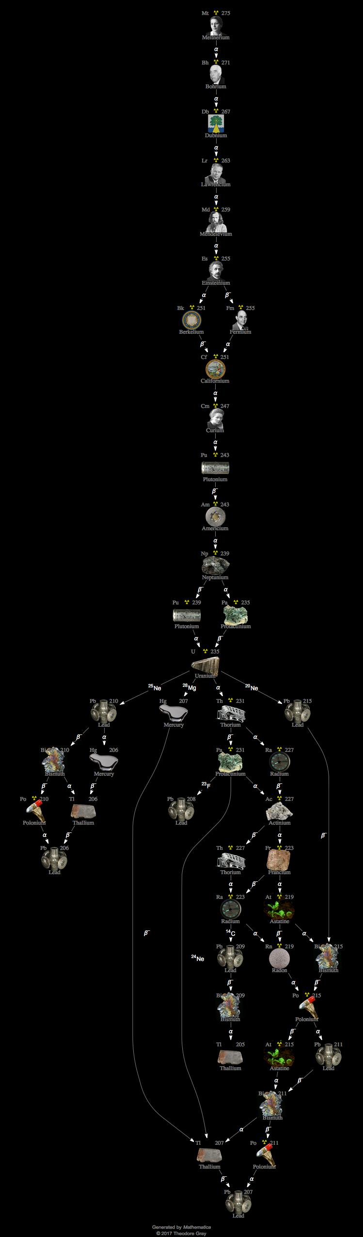 Decay Chain Image