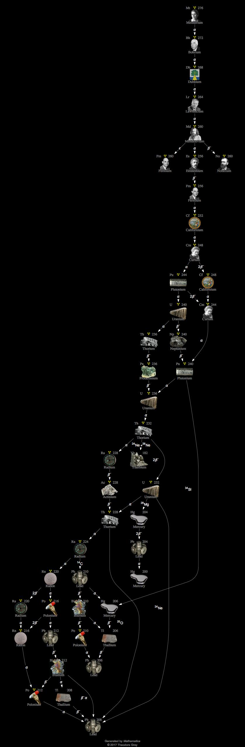 Decay Chain Image