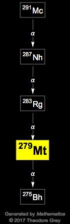 Decay Chain Image