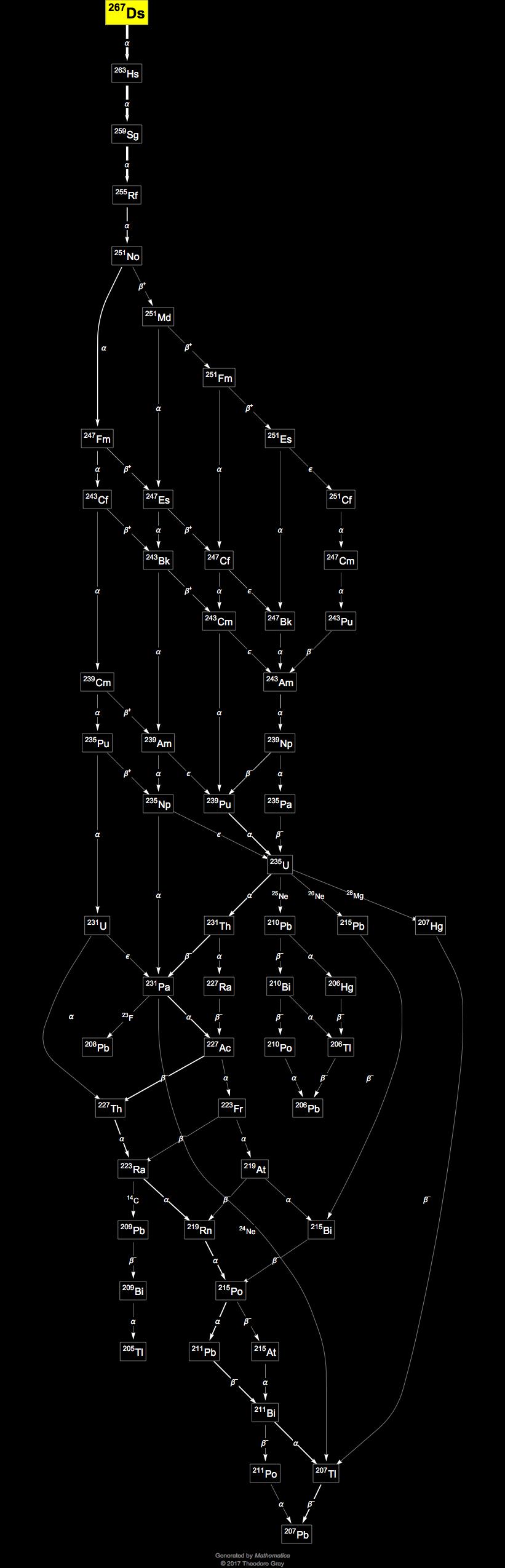 Decay Chain Image